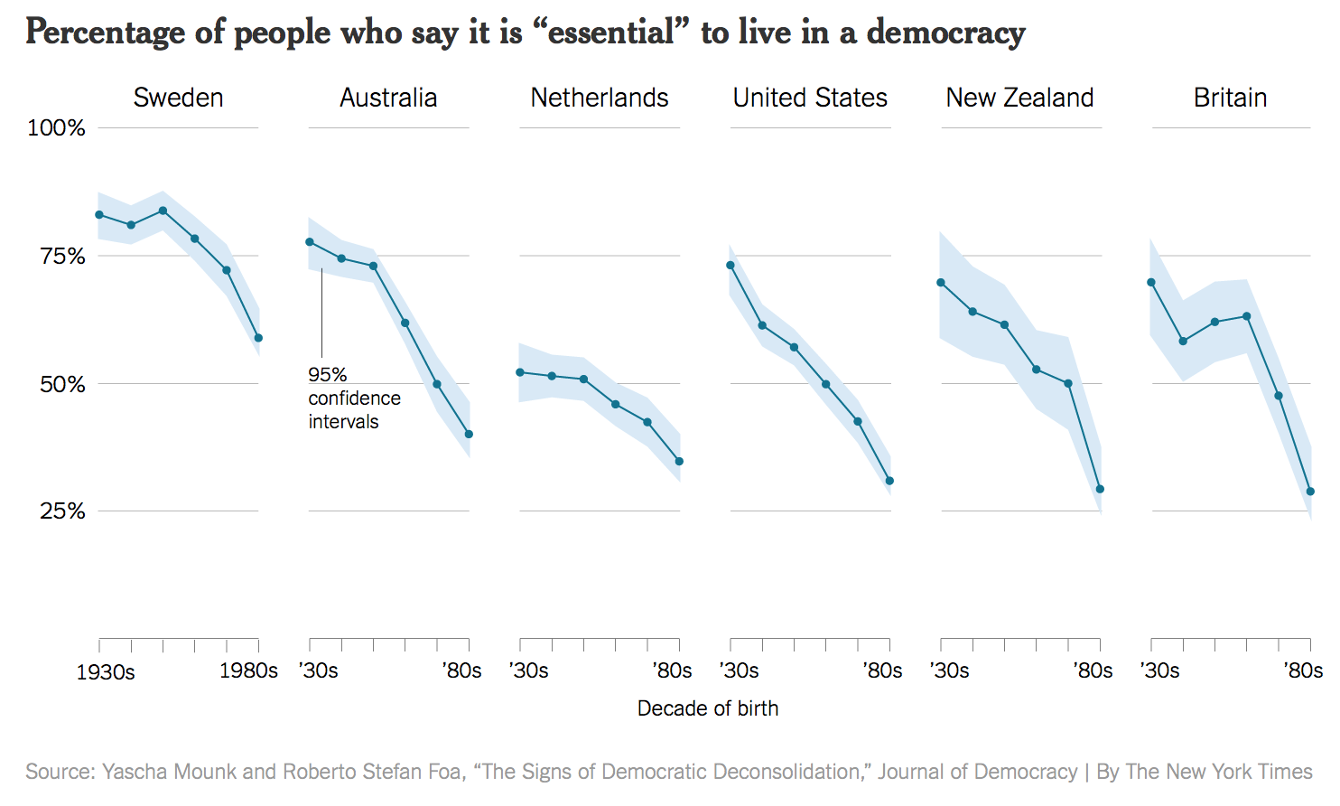 A crisis of faith in democracy? (New York Times.)
