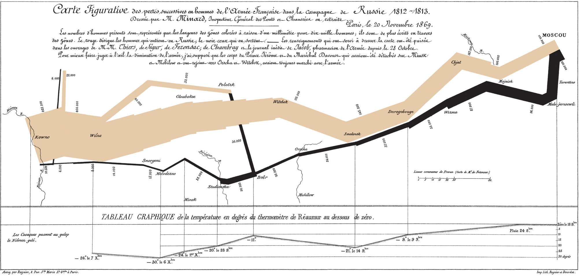 Minard's visualization of Napoleon's retreat from Moscow. Justifiably cited as a classic, it is also atypical and hard to emulate in its specifics.