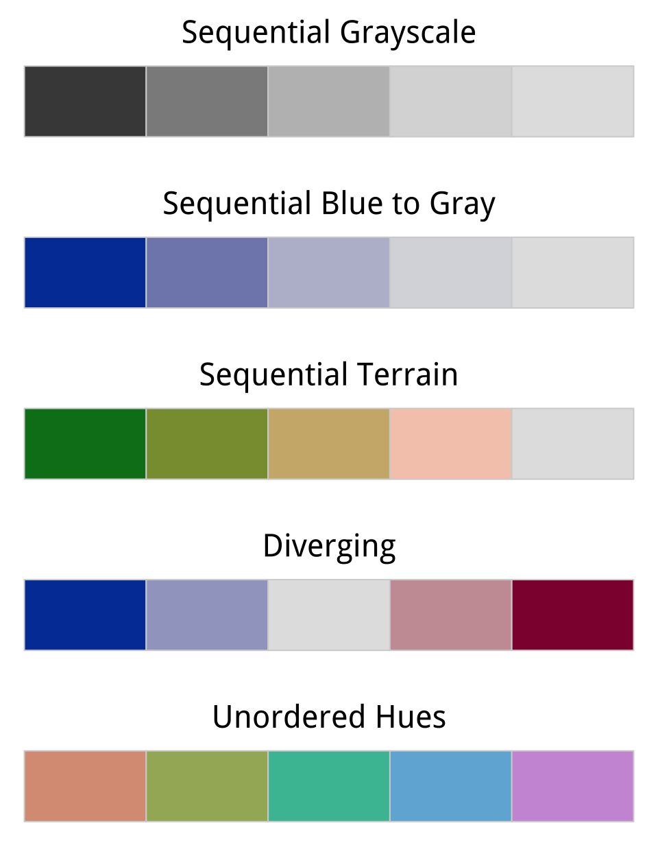 Five palettes generated from R's colorspace library. From top to bottom, the sequential grayscale palette varies only in luminance, or brightness. The sequential blue palette varies in both luminance and chrominance (or intensity). The third sequential palette varies in luminance, chrominance, and hue. The fourth palette is diverging, with a neutral midpoint. The fifth features balanced hues, suitable for unordered categories.