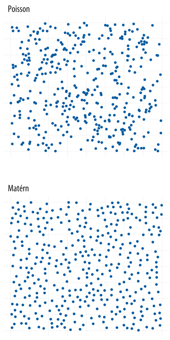Each panel shows simulated data. The upper panel shows a random point pattern generated by a Poisson process. The lower panel is from a Matérn model, where new points are randomly placed but cannot be too near already-existing ones. Most people see the Poisson-generated pattern as having more structure, or less ‘randomness', than the Matérn, whereas the reverse is true.