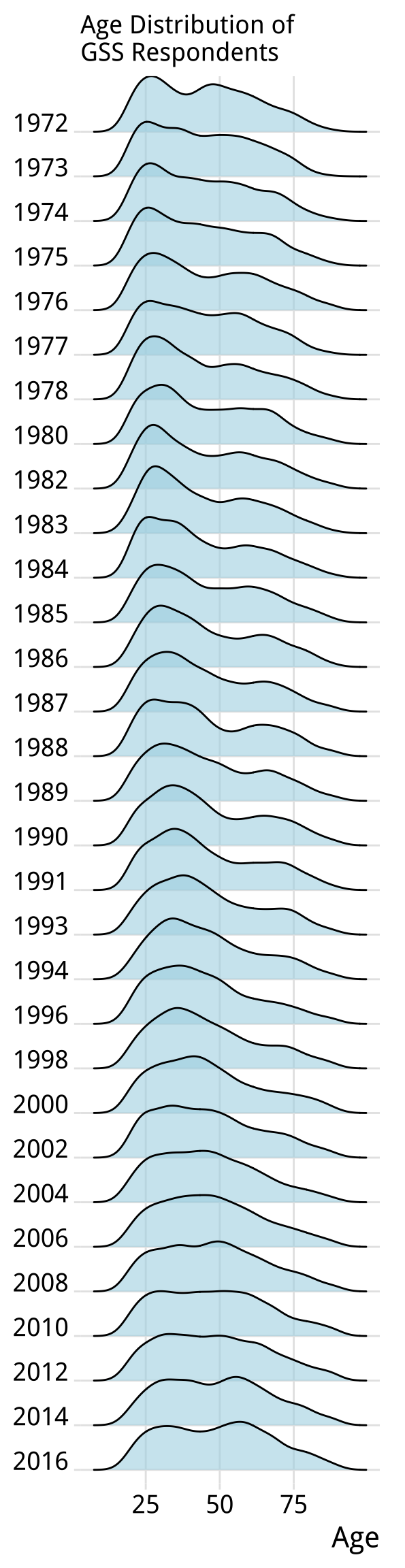 A ridgeplot version of the age distribution plot.